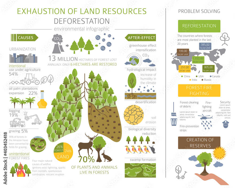 Global environmental problems. Exhaustion of land resources infographic ...