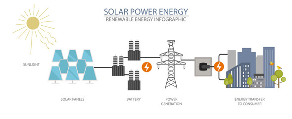 Renewable energy infographic. Solar power station. Global environmental problems