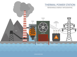 Renewable energy infographic. Thermal power station. Global environmental problems