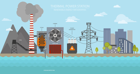 Renewable energy infographic. Thermal power station. Global environmental problems