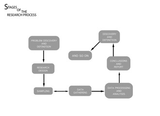 Naklejka na meble Business and Marketing or Social Research Process, 8 Step of Qualitative Research Methods Isolated on White Background
