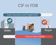 CIF VS FOB from Incoterms in the transportation of goods vector