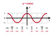 Vector mathematical illustration of function y=cos x. The cosine function is shown in a graph, chart. trigonometric or goniometric functions. The icon is isolated on a white background. Math, angle.