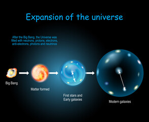 expansion and evolution of the universe. physical cosmology, and big bang theory.