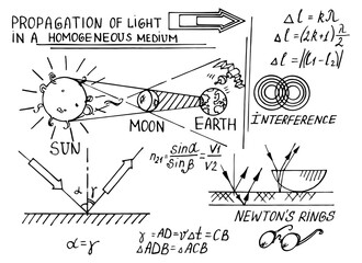 Wall Mural - Law of optics. Vintage education and scientific background. Math and physic formula, equation and scheme on whiteboard. Vector hand-drawn illustration.