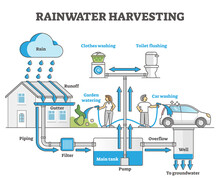 Rainwater Harvesting As Water Resource Accumulation For Home Outline Concept