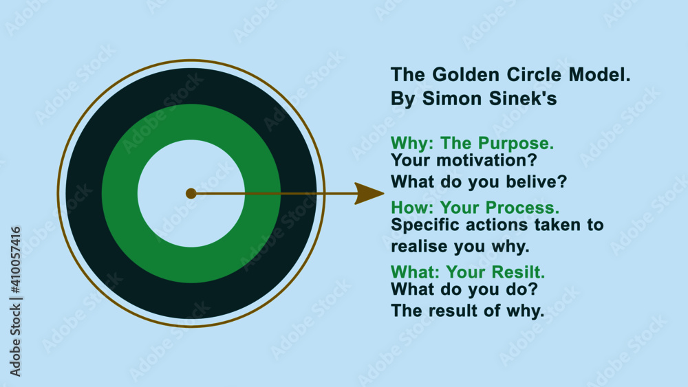 Presentation of the golden circle model by Simon Sinek's which explains ...