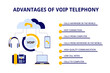 Presentation page template, flat infographics about the advantages of VOIP telephony - calls from anywhere in the world, low cost of services, fast connection, high quality communication, etc.