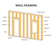 Wall framing educational description for wooden building outline concept