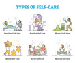 Types of self care as physical or mental wellness collection outline concept