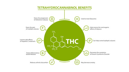 White information poster of Tetrahydrocannabinol Benefits with benefits with icons and tetrahydrocannabinol chemical formula