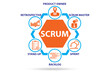 Scrum method illustration with key components