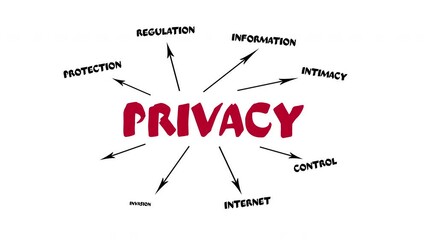 Wall Mural - privacy. protection, regulation, control and internet concept. chart with keywords and icons