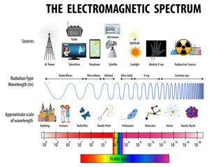 Science Electromagnetic Spectrum diagram