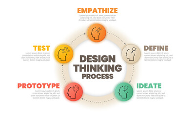 infographic design thinking process ( empathise, define, ideate, prototype, and test) in five steps 