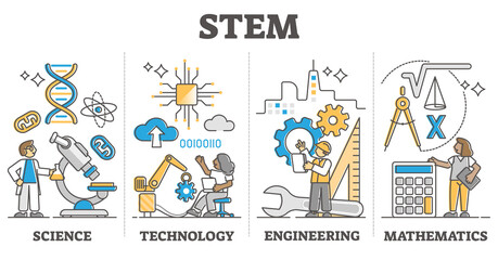 Wall Mural - stem skill knowledge learning with labeled education approach outline diagram
