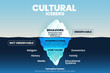 Cultural behavior iceberg template on surface can be observed. But underwater is unobserved; analyze for client interralationship and core value culture elements into infographic vector presentation.