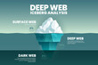 © Whale Design  - Blue vector presentation iceberg, deep web concept is 3 elements analyze 4% is the clearest surface web, 90% is deep web cannot search and dark web is 6% encrypted TOR network anonymous or hidden.