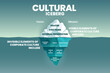 © Whale Design  - Corporate cultural iceberg template on surface is visible elements and underwater is invisible in corporation culture concept for vision and mission elements into blue infographic vector presentation.