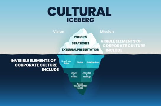 corporate cultural iceberg template on surface is visible elements and underwater is invisible in co
