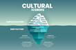 Deep culture concept Iceberg is green  blue infographic vector template for analysis of culture traits  2 elements; the surface is over water as visible culture and invisible underwater deep culture