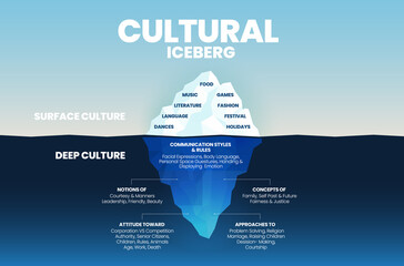 Deep culture concept Iceberg is green  blue infographic vector template for analysis of culture traits  2 elements; the surface is over water as visible culture and invisible underwater deep culture