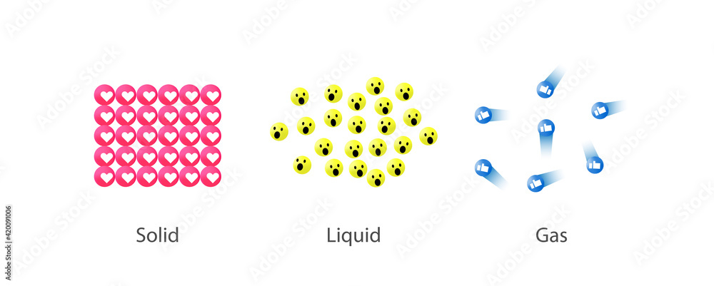 States of matter . solid , liquid and gas emoji style. The scientific ...