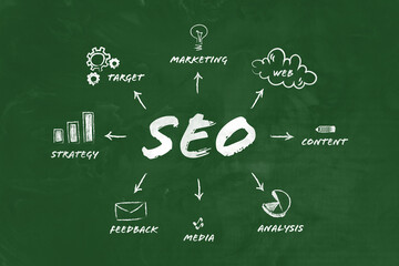 Diagram illustrating components of successful SEO