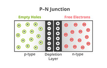 Vector Scientific Illustration Of PN Junction, P–n Junction Isolated On White Background. Interface Between P-type And N-type Semiconductor Materials. Positive Side – Holes, Negative Side – Electrons.