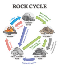Rock Cycle Transformation And Stone Formation Process Labeled Outline Diagram