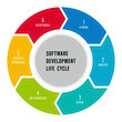 Software development life cycle, 6 process of sdlc vector 