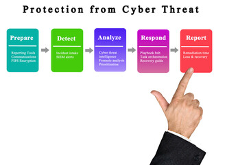 Wall Mural - how to protect from cyber threat