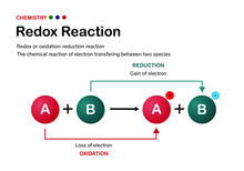 Chemical Diagram Explain Redox (oxidation And Reduction) Reaction With Electron Transfer
