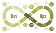 DevOps, software development and IT Operation methodology	
