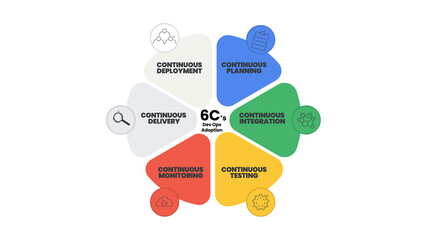 6Cs concept Dev Ops Adoption illustration for developing web product and technology program into vector infographic presentation diagram for developer and tech company or engineer architecture. 
