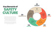 © Whale Design  - Vector diagram presentation layout is in safety culture concept. Illustration 5 elements of safety culture as leadership, systems, people, behavior, and communication for workplace  risk protection