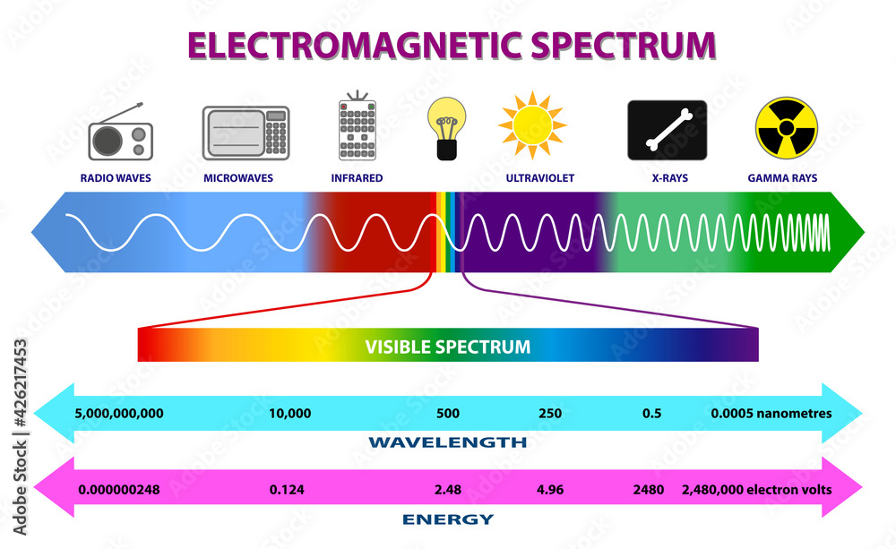 set of electromagnetic spectrum diagram or radio waves spectrum or ultraviolet light diagram. eps 10 vector, easy to modify - obrazy, fototapety, plakaty 