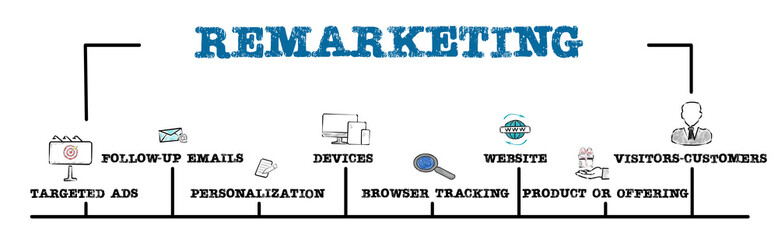 Wall Mural - remarketing. targeted ads, personalization, browser tracking and website concept