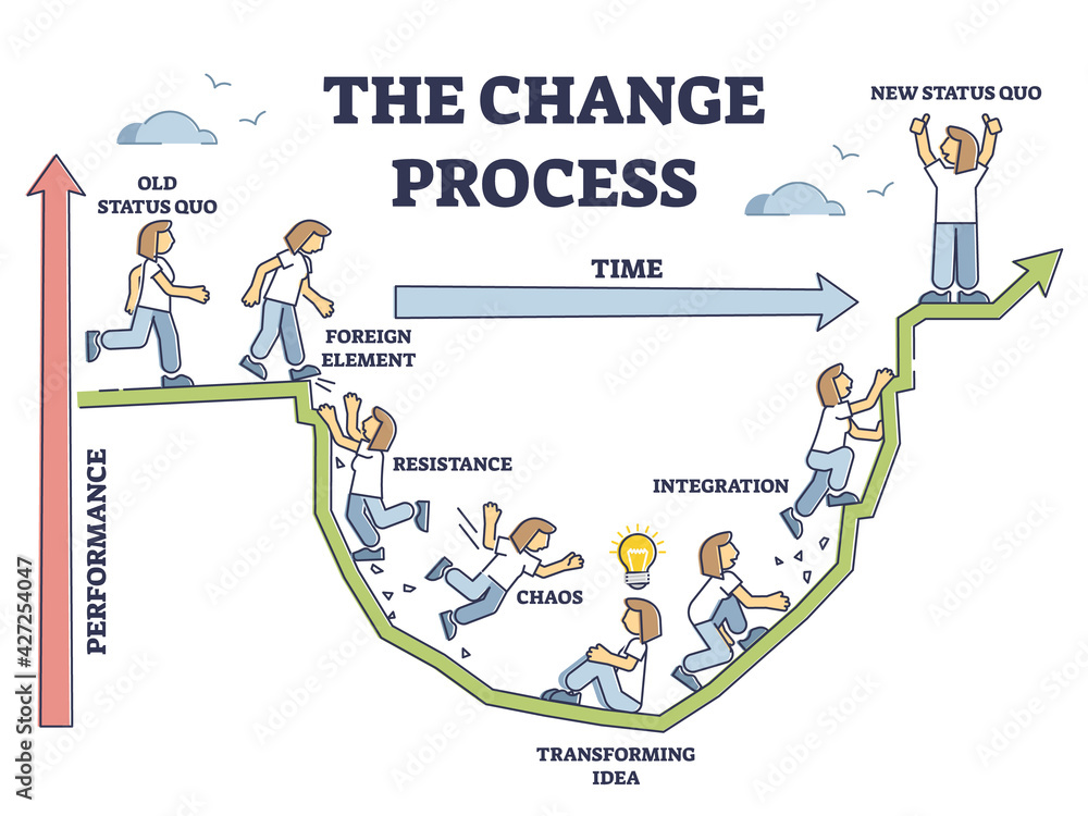 The change process steps and new beginning model adaption outline diagram - obrazy, fototapety, plakaty 