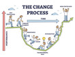 The change process steps and new beginning model adaption outline diagram