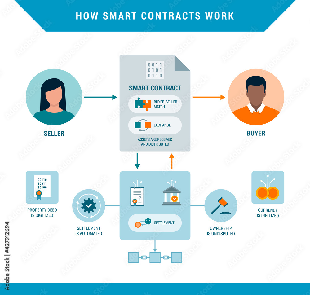 How smart contracts work infographic Stock Vector | Adobe Stock