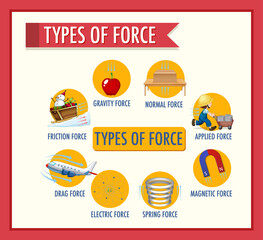 Canvas Print - Information poster of type of force