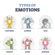 Types of emotions as different mood expression and behavior outline diagram. Feelings variation collection in educational labeled set vector illustration. Happiness, sadness or fear as person attitude
