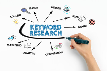 Wall Mural - keyword research. content, blog, brand and marketing concept on white background