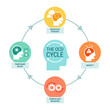 The OCD cycle infographic with icons