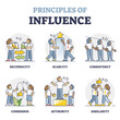 Principles of influence and successful persuasion methods collection outline concept. Labeled educational marketing prerequisites tips for opinion leader interaction with audience vector illustration.