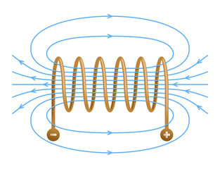 magnetic field inside a solenoid