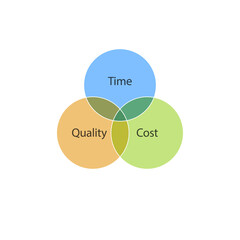 Wall Mural - Time Cost Quality venn diagram. Clipart image