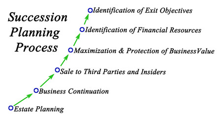 Poster - Components of  Succession Planning Process