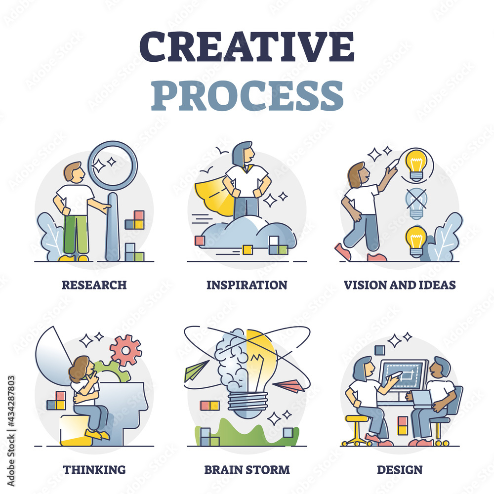 Creative process and innovative thinking work steps outline collection ...